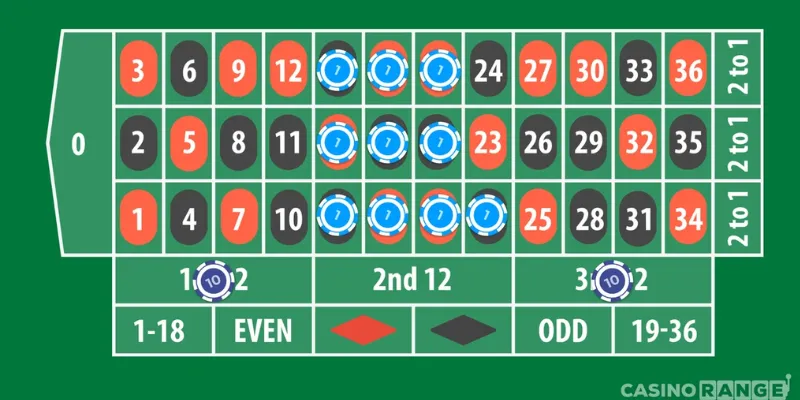 Tỷ lệ trả thưởng của từng cửa cược trong Roulette