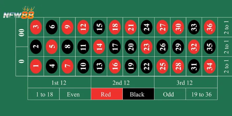 Tìm hiểu về tỷ lệ cược trong roulette